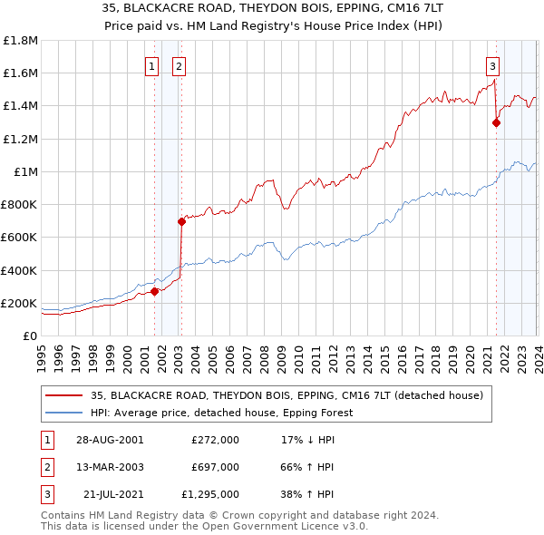 35, BLACKACRE ROAD, THEYDON BOIS, EPPING, CM16 7LT: Price paid vs HM Land Registry's House Price Index
