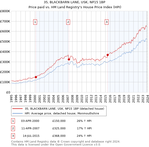 35, BLACKBARN LANE, USK, NP15 1BP: Price paid vs HM Land Registry's House Price Index