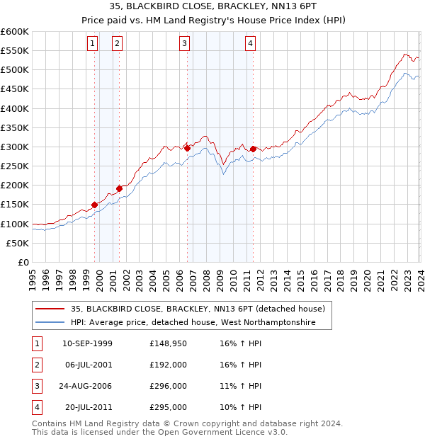 35, BLACKBIRD CLOSE, BRACKLEY, NN13 6PT: Price paid vs HM Land Registry's House Price Index