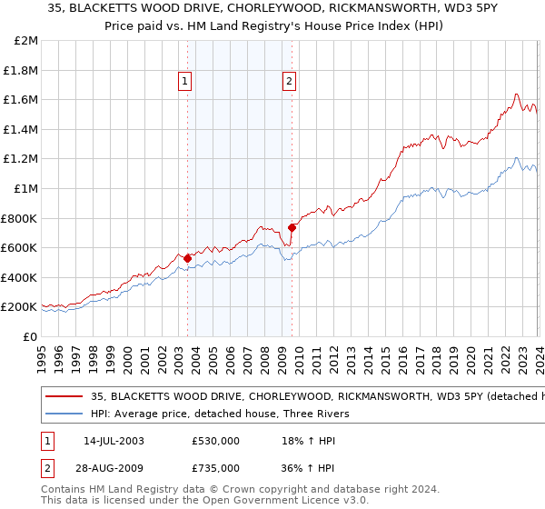 35, BLACKETTS WOOD DRIVE, CHORLEYWOOD, RICKMANSWORTH, WD3 5PY: Price paid vs HM Land Registry's House Price Index