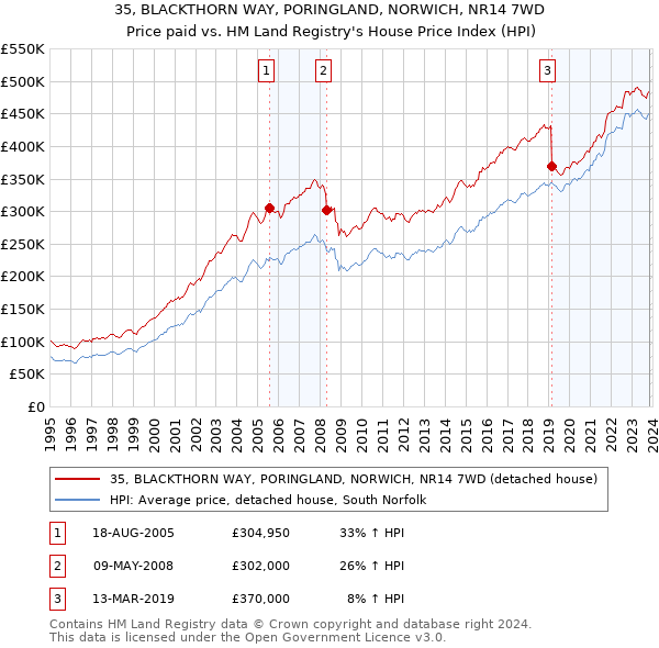 35, BLACKTHORN WAY, PORINGLAND, NORWICH, NR14 7WD: Price paid vs HM Land Registry's House Price Index