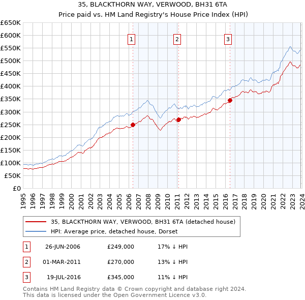 35, BLACKTHORN WAY, VERWOOD, BH31 6TA: Price paid vs HM Land Registry's House Price Index