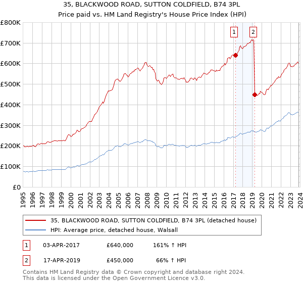 35, BLACKWOOD ROAD, SUTTON COLDFIELD, B74 3PL: Price paid vs HM Land Registry's House Price Index