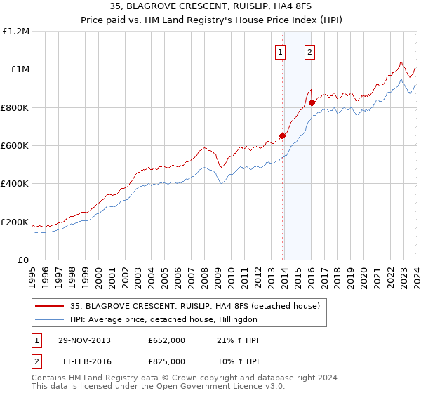 35, BLAGROVE CRESCENT, RUISLIP, HA4 8FS: Price paid vs HM Land Registry's House Price Index