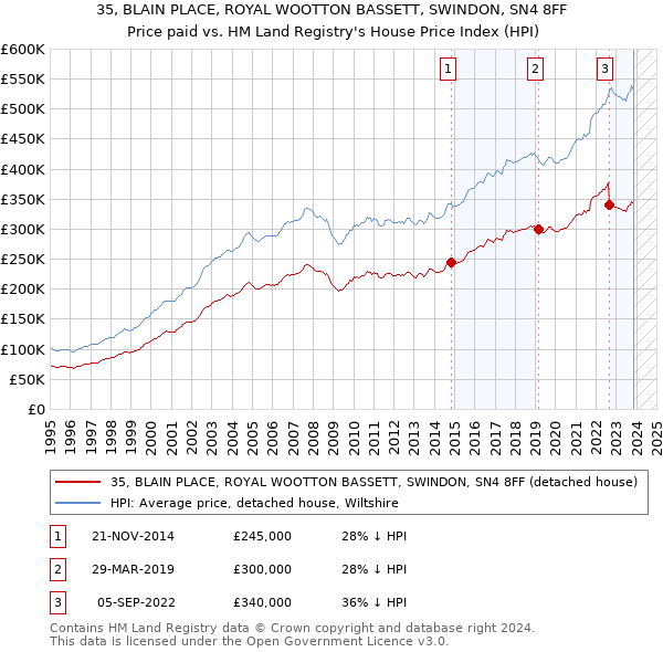 35, BLAIN PLACE, ROYAL WOOTTON BASSETT, SWINDON, SN4 8FF: Price paid vs HM Land Registry's House Price Index