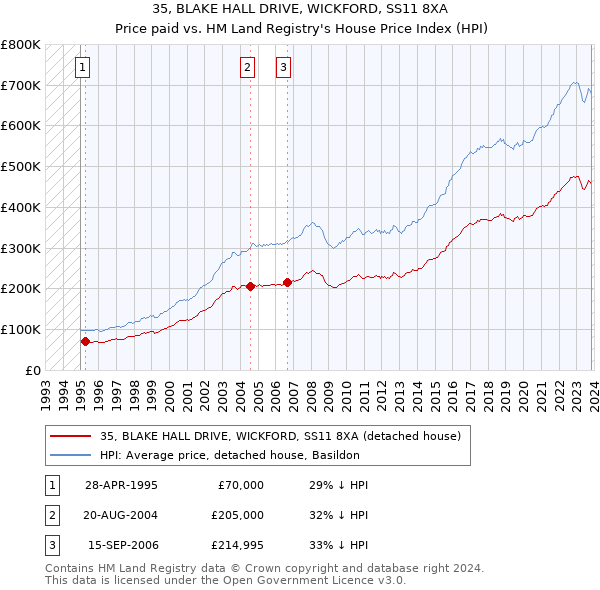 35, BLAKE HALL DRIVE, WICKFORD, SS11 8XA: Price paid vs HM Land Registry's House Price Index
