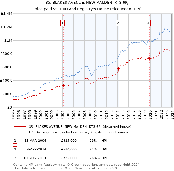 35, BLAKES AVENUE, NEW MALDEN, KT3 6RJ: Price paid vs HM Land Registry's House Price Index