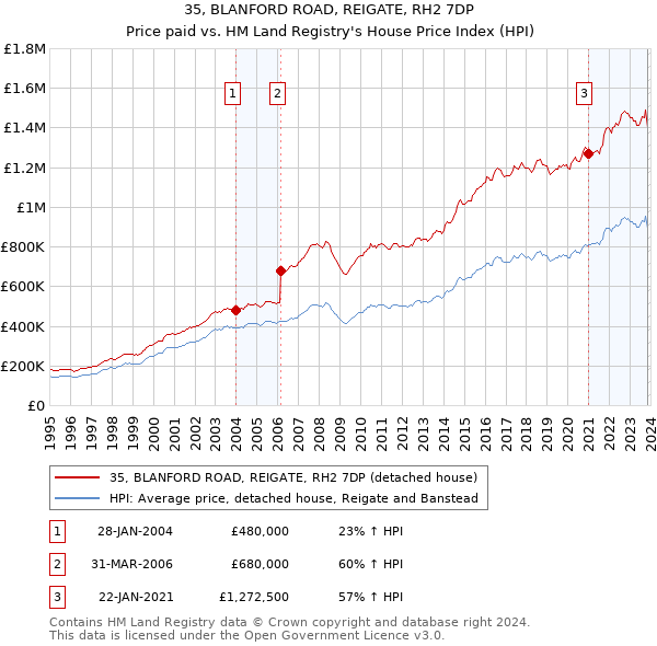 35, BLANFORD ROAD, REIGATE, RH2 7DP: Price paid vs HM Land Registry's House Price Index