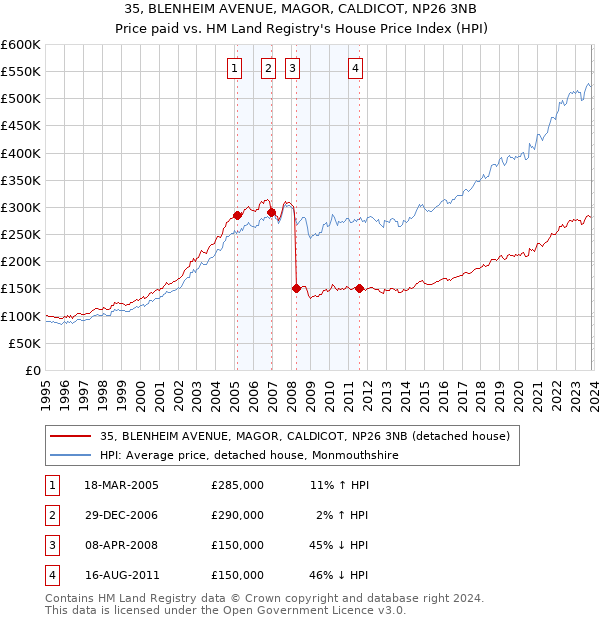 35, BLENHEIM AVENUE, MAGOR, CALDICOT, NP26 3NB: Price paid vs HM Land Registry's House Price Index
