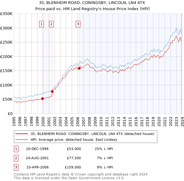 35, BLENHEIM ROAD, CONINGSBY, LINCOLN, LN4 4TX: Price paid vs HM Land Registry's House Price Index