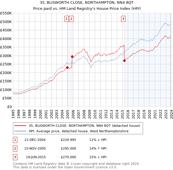 35, BLISWORTH CLOSE, NORTHAMPTON, NN4 8QT: Price paid vs HM Land Registry's House Price Index