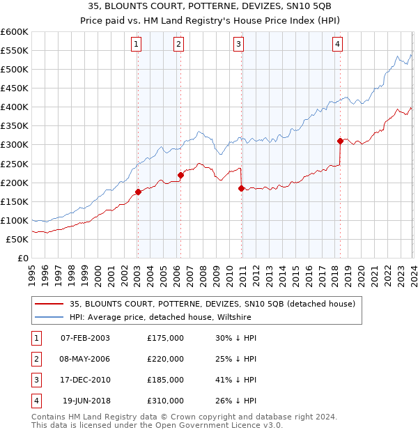 35, BLOUNTS COURT, POTTERNE, DEVIZES, SN10 5QB: Price paid vs HM Land Registry's House Price Index