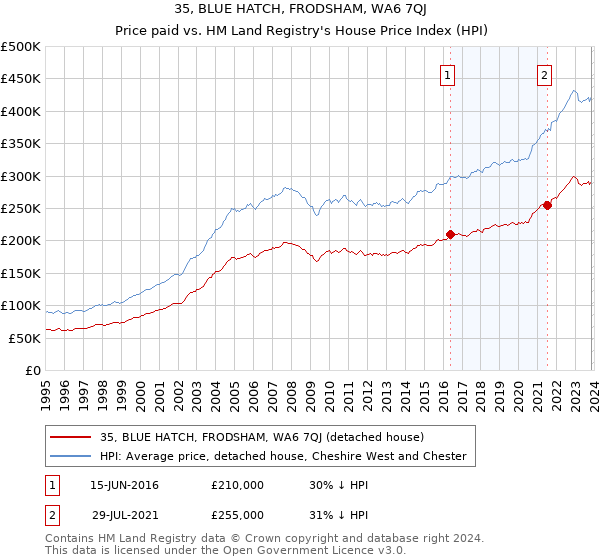 35, BLUE HATCH, FRODSHAM, WA6 7QJ: Price paid vs HM Land Registry's House Price Index
