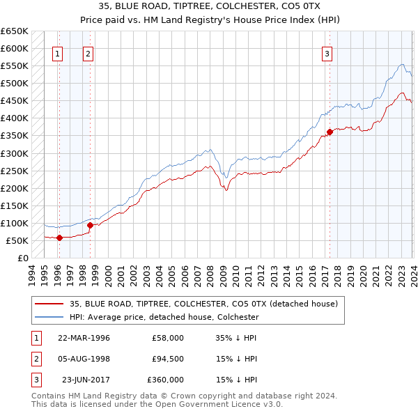 35, BLUE ROAD, TIPTREE, COLCHESTER, CO5 0TX: Price paid vs HM Land Registry's House Price Index
