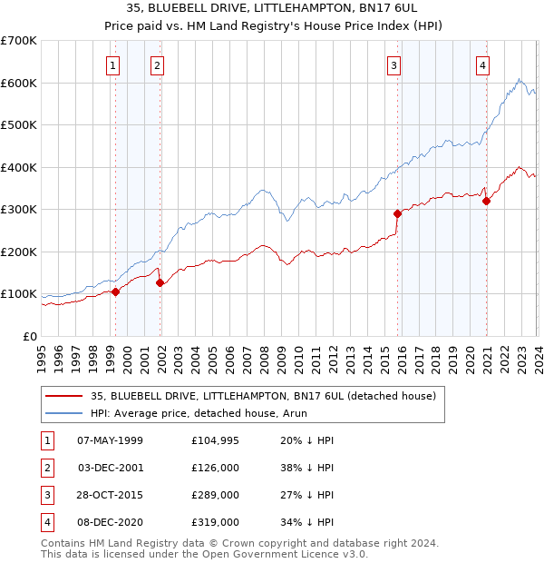 35, BLUEBELL DRIVE, LITTLEHAMPTON, BN17 6UL: Price paid vs HM Land Registry's House Price Index