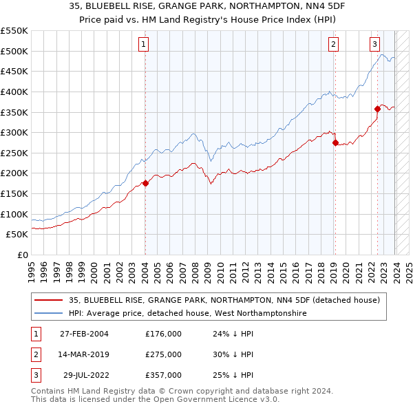 35, BLUEBELL RISE, GRANGE PARK, NORTHAMPTON, NN4 5DF: Price paid vs HM Land Registry's House Price Index