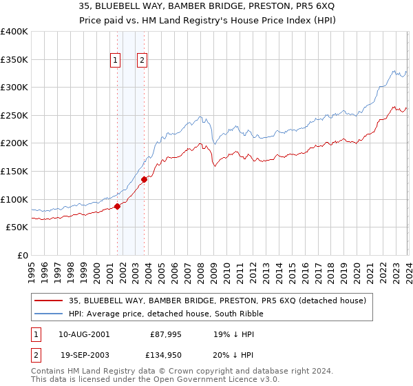 35, BLUEBELL WAY, BAMBER BRIDGE, PRESTON, PR5 6XQ: Price paid vs HM Land Registry's House Price Index