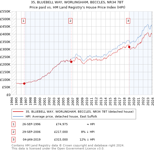 35, BLUEBELL WAY, WORLINGHAM, BECCLES, NR34 7BT: Price paid vs HM Land Registry's House Price Index