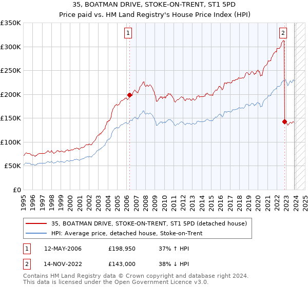 35, BOATMAN DRIVE, STOKE-ON-TRENT, ST1 5PD: Price paid vs HM Land Registry's House Price Index