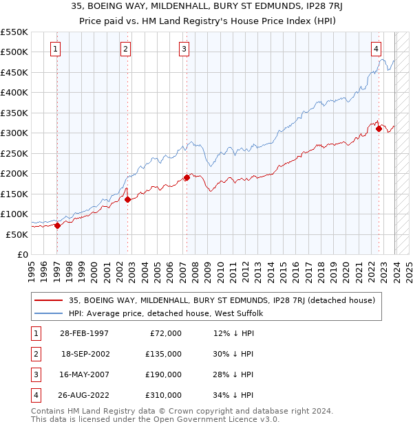 35, BOEING WAY, MILDENHALL, BURY ST EDMUNDS, IP28 7RJ: Price paid vs HM Land Registry's House Price Index