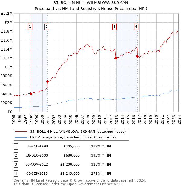 35, BOLLIN HILL, WILMSLOW, SK9 4AN: Price paid vs HM Land Registry's House Price Index