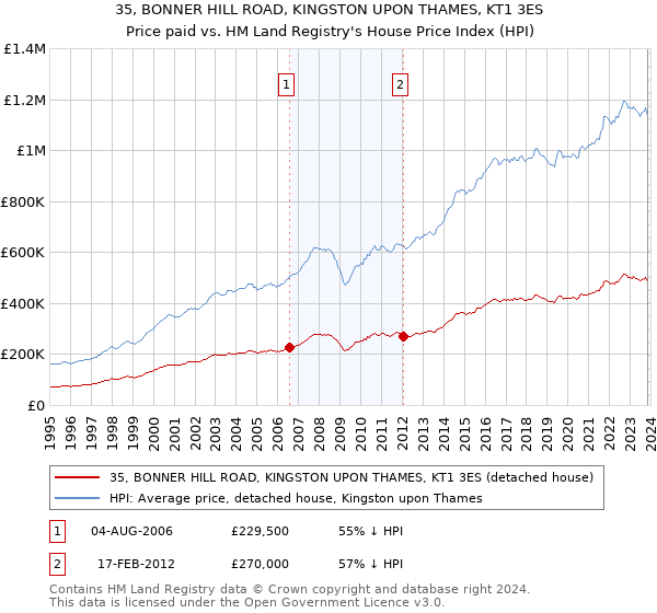 35, BONNER HILL ROAD, KINGSTON UPON THAMES, KT1 3ES: Price paid vs HM Land Registry's House Price Index