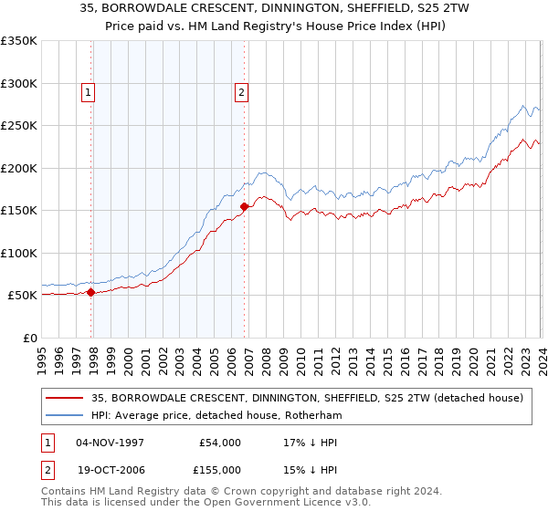35, BORROWDALE CRESCENT, DINNINGTON, SHEFFIELD, S25 2TW: Price paid vs HM Land Registry's House Price Index