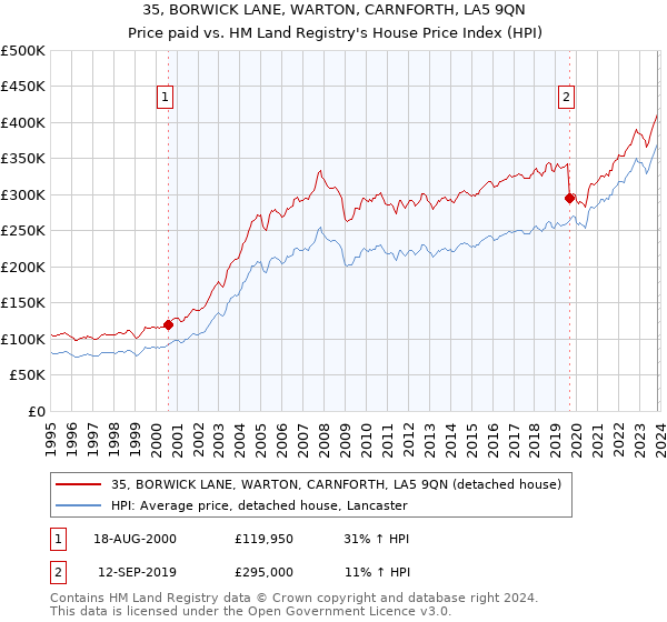 35, BORWICK LANE, WARTON, CARNFORTH, LA5 9QN: Price paid vs HM Land Registry's House Price Index
