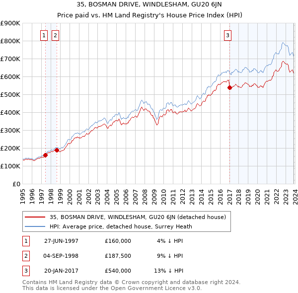 35, BOSMAN DRIVE, WINDLESHAM, GU20 6JN: Price paid vs HM Land Registry's House Price Index