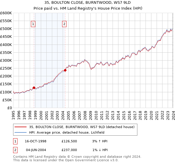 35, BOULTON CLOSE, BURNTWOOD, WS7 9LD: Price paid vs HM Land Registry's House Price Index