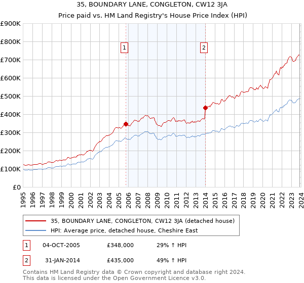 35, BOUNDARY LANE, CONGLETON, CW12 3JA: Price paid vs HM Land Registry's House Price Index