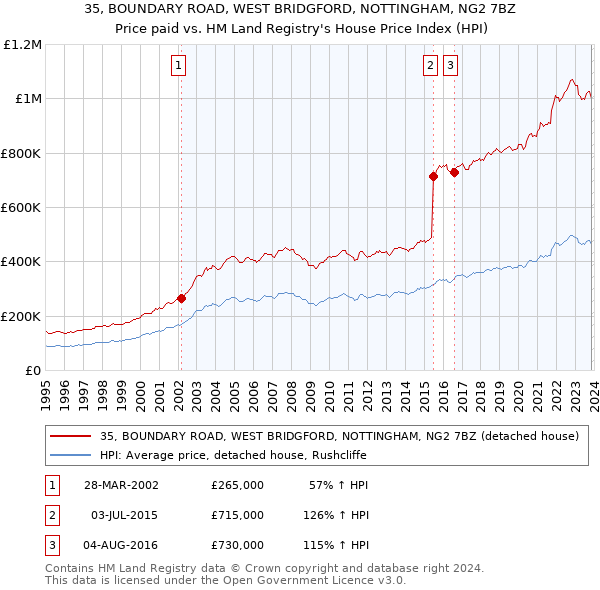 35, BOUNDARY ROAD, WEST BRIDGFORD, NOTTINGHAM, NG2 7BZ: Price paid vs HM Land Registry's House Price Index