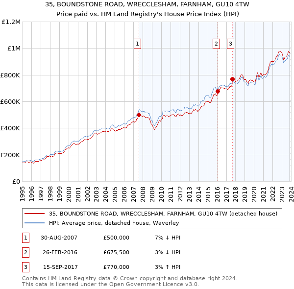 35, BOUNDSTONE ROAD, WRECCLESHAM, FARNHAM, GU10 4TW: Price paid vs HM Land Registry's House Price Index