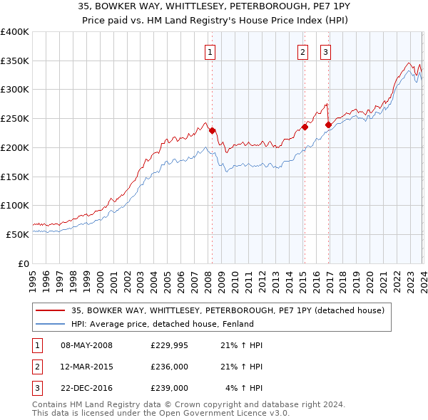 35, BOWKER WAY, WHITTLESEY, PETERBOROUGH, PE7 1PY: Price paid vs HM Land Registry's House Price Index