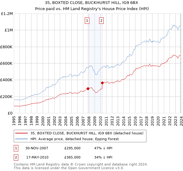35, BOXTED CLOSE, BUCKHURST HILL, IG9 6BX: Price paid vs HM Land Registry's House Price Index
