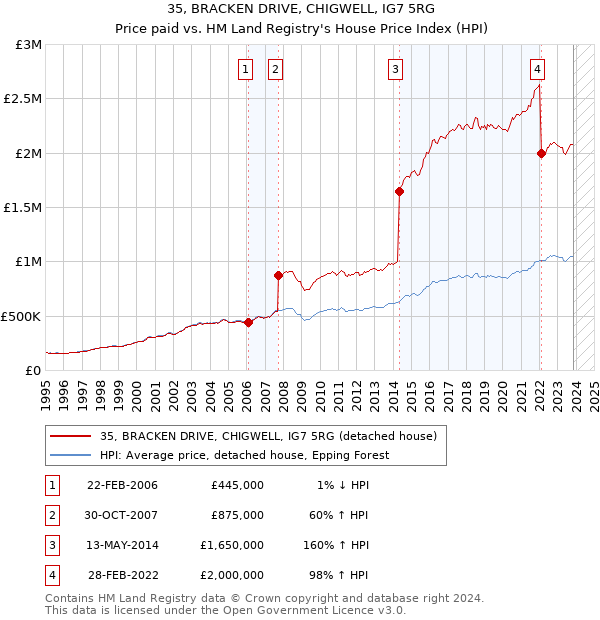 35, BRACKEN DRIVE, CHIGWELL, IG7 5RG: Price paid vs HM Land Registry's House Price Index