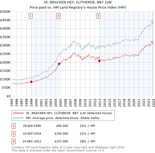35, BRACKEN HEY, CLITHEROE, BB7 1LW: Price paid vs HM Land Registry's House Price Index