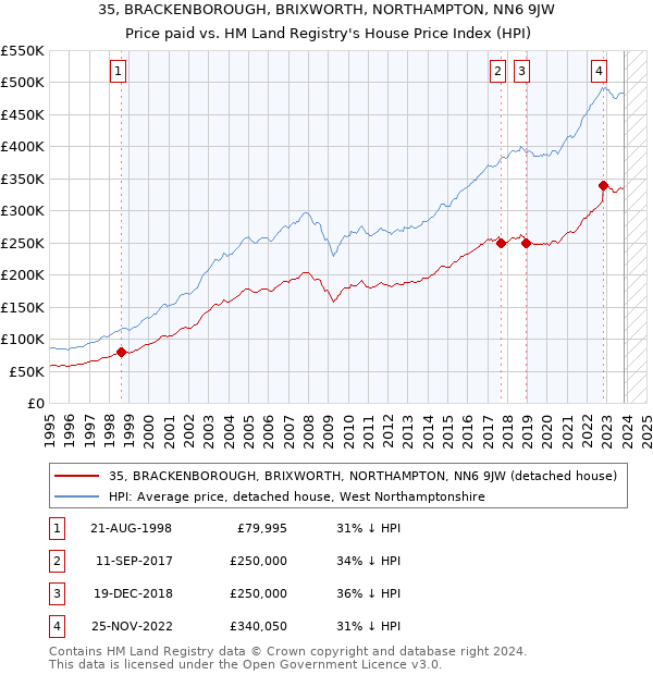 35, BRACKENBOROUGH, BRIXWORTH, NORTHAMPTON, NN6 9JW: Price paid vs HM Land Registry's House Price Index