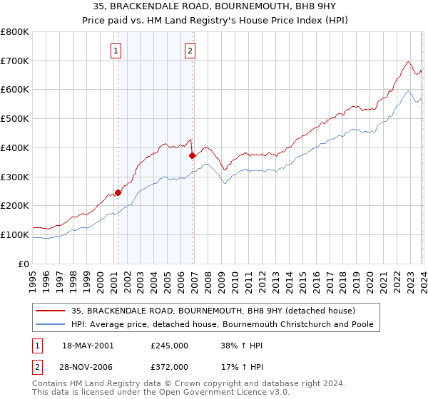 35, BRACKENDALE ROAD, BOURNEMOUTH, BH8 9HY: Price paid vs HM Land Registry's House Price Index