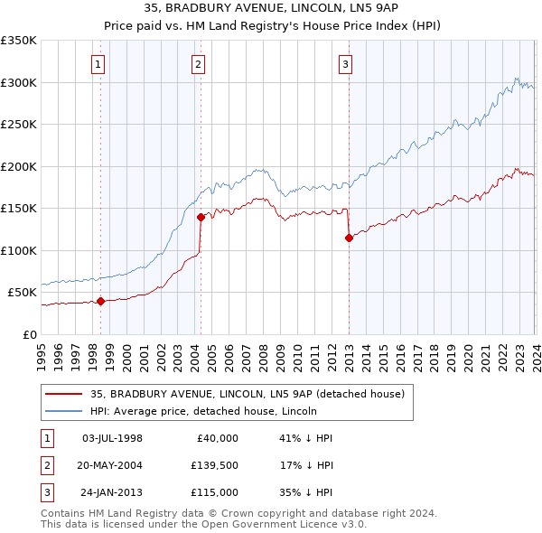 35, BRADBURY AVENUE, LINCOLN, LN5 9AP: Price paid vs HM Land Registry's House Price Index