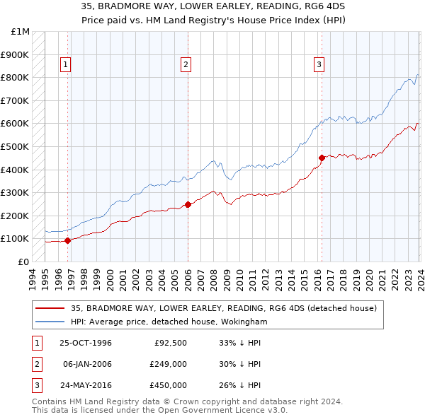 35, BRADMORE WAY, LOWER EARLEY, READING, RG6 4DS: Price paid vs HM Land Registry's House Price Index