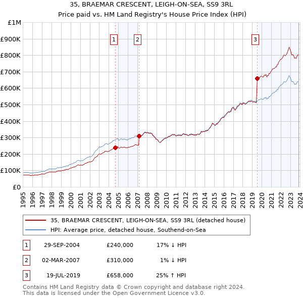 35, BRAEMAR CRESCENT, LEIGH-ON-SEA, SS9 3RL: Price paid vs HM Land Registry's House Price Index
