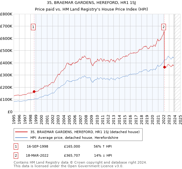 35, BRAEMAR GARDENS, HEREFORD, HR1 1SJ: Price paid vs HM Land Registry's House Price Index