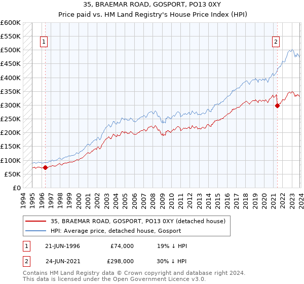 35, BRAEMAR ROAD, GOSPORT, PO13 0XY: Price paid vs HM Land Registry's House Price Index