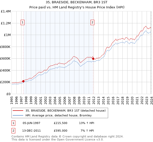 35, BRAESIDE, BECKENHAM, BR3 1ST: Price paid vs HM Land Registry's House Price Index