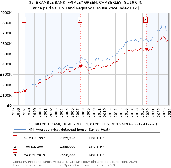 35, BRAMBLE BANK, FRIMLEY GREEN, CAMBERLEY, GU16 6PN: Price paid vs HM Land Registry's House Price Index
