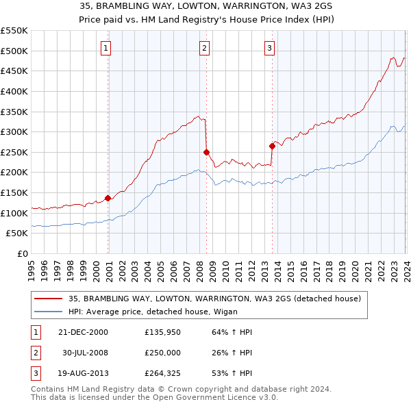 35, BRAMBLING WAY, LOWTON, WARRINGTON, WA3 2GS: Price paid vs HM Land Registry's House Price Index