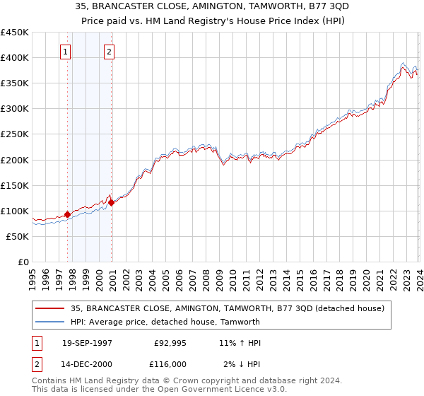 35, BRANCASTER CLOSE, AMINGTON, TAMWORTH, B77 3QD: Price paid vs HM Land Registry's House Price Index