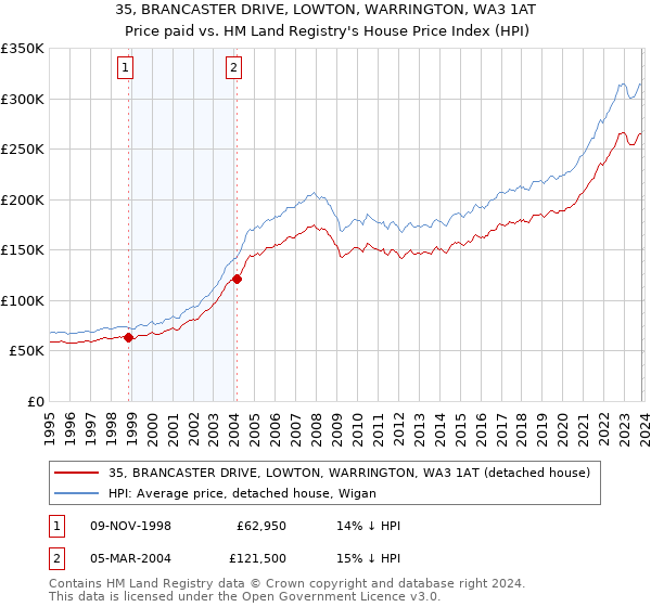 35, BRANCASTER DRIVE, LOWTON, WARRINGTON, WA3 1AT: Price paid vs HM Land Registry's House Price Index