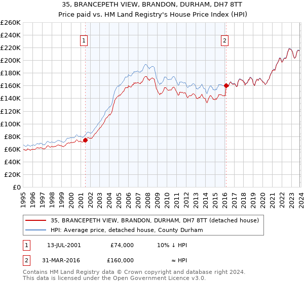 35, BRANCEPETH VIEW, BRANDON, DURHAM, DH7 8TT: Price paid vs HM Land Registry's House Price Index